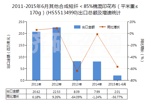 2011-2015年6月其他合成短纖＜85%棉混印花布（平米重≤170g）(HS55134990)出口總額及增速統(tǒng)計
